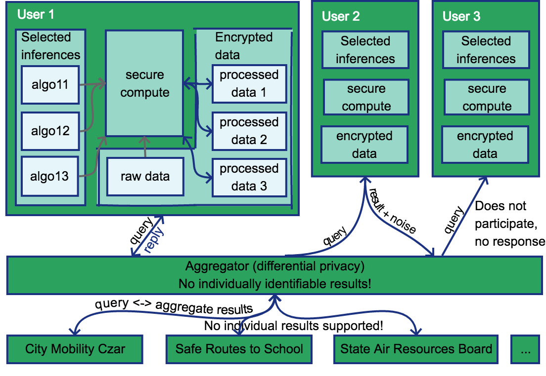 Privacy system diagram